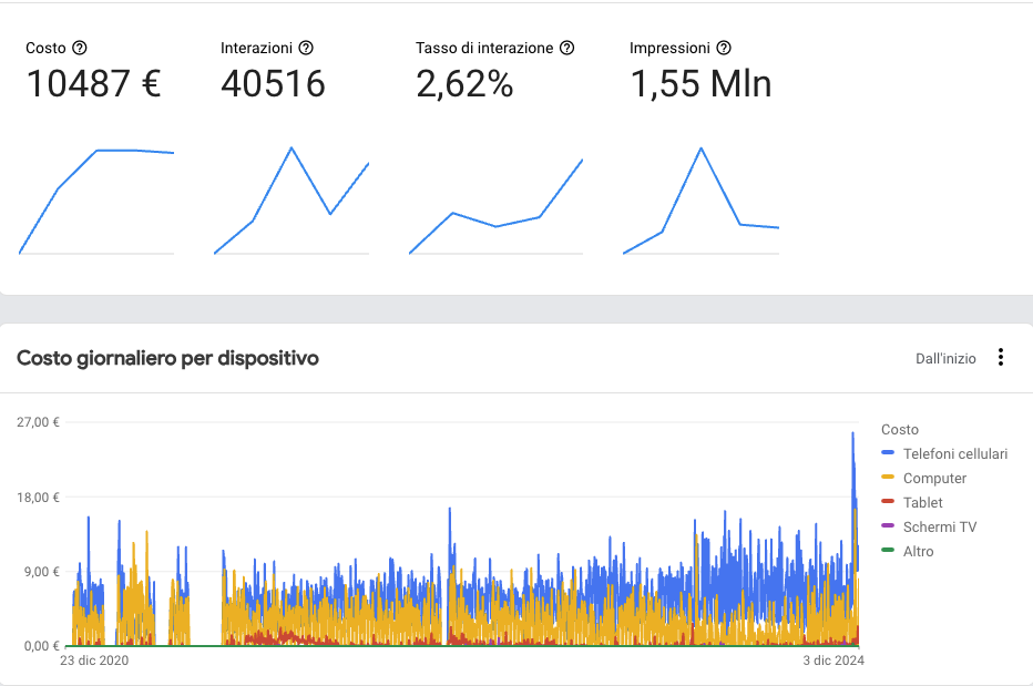 campagne google ads ottimizzate