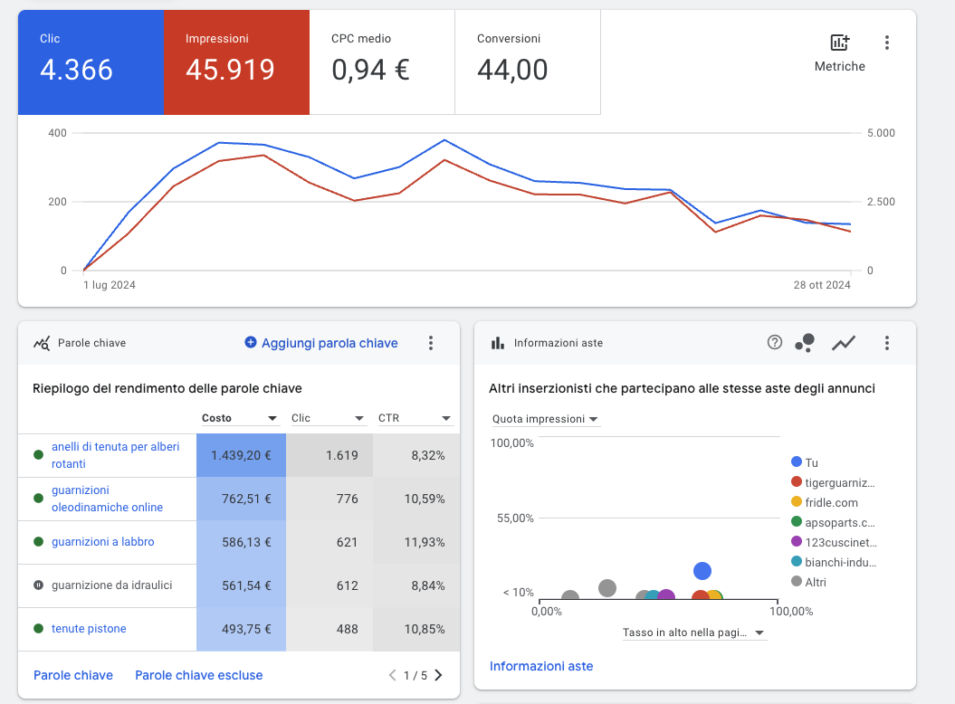 dashboard google ads