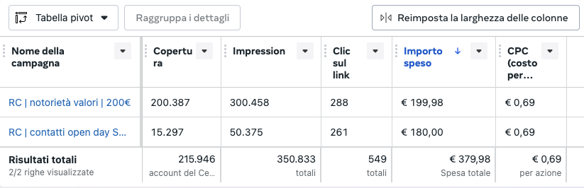 Con le Social Ads, possiamo targetizzare utenti in base a parametri specifici, come interessi, comportamenti, posizione geografica e demografia