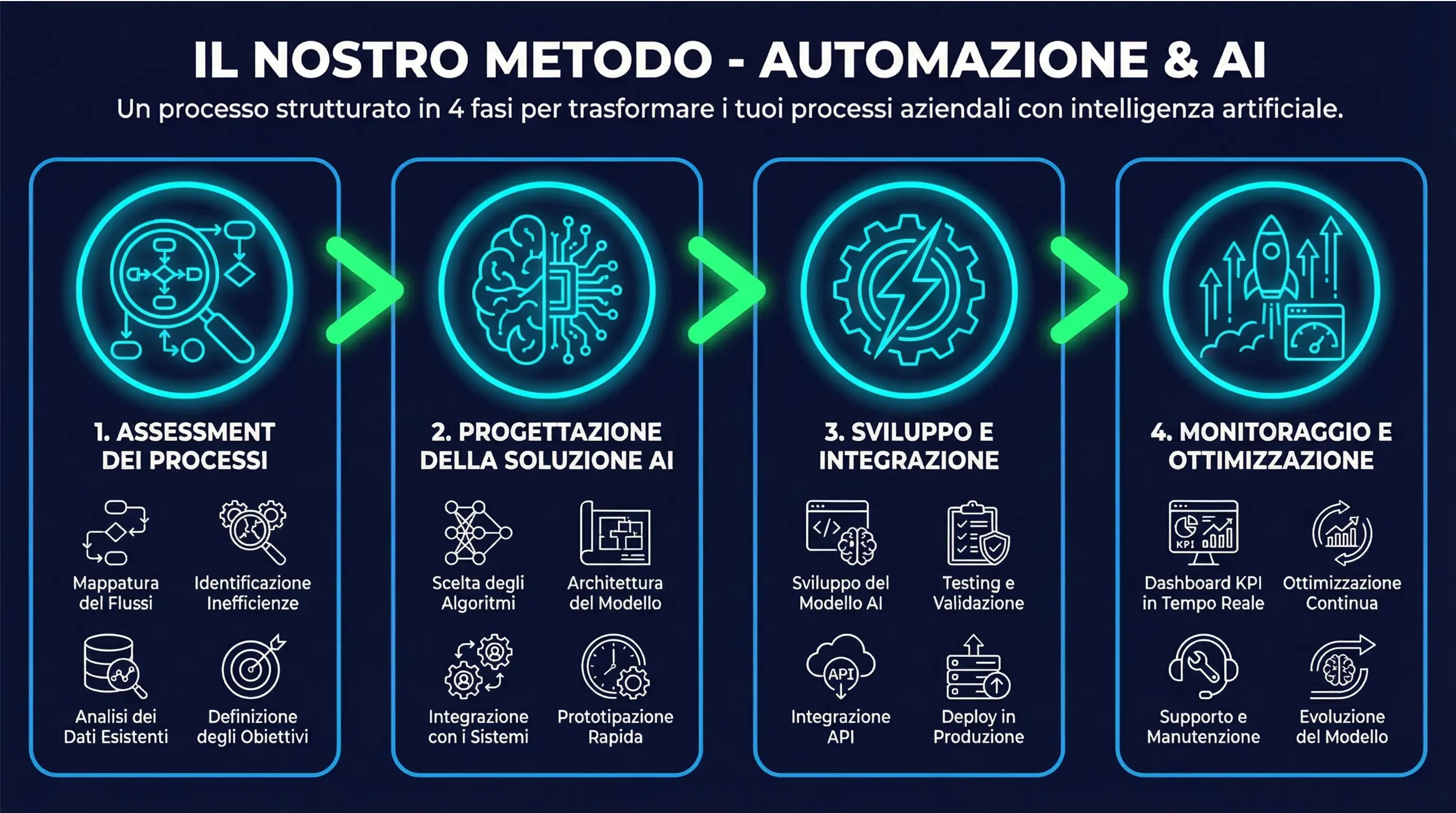 nfografica orizzontale a 4 colonne con i 4 step del processo AI: Assessment dei Processi → Progettazione della Soluzione AI → Sviluppo e Integrazione → Monitoraggio e Ottimizzazione.