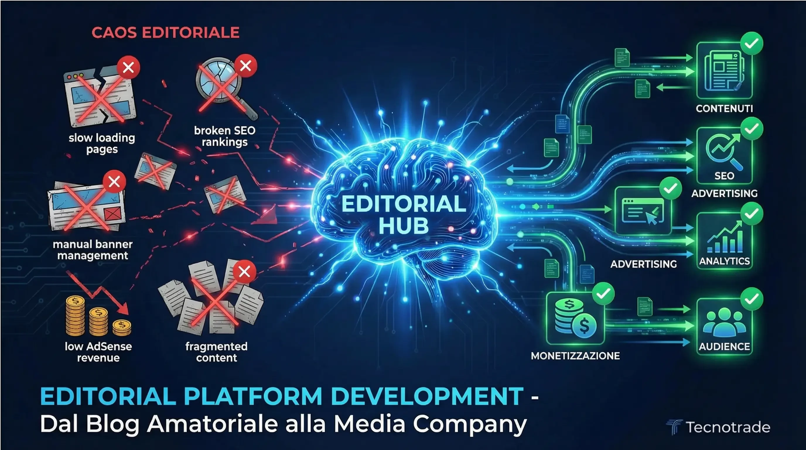 Editorial Platform Development
