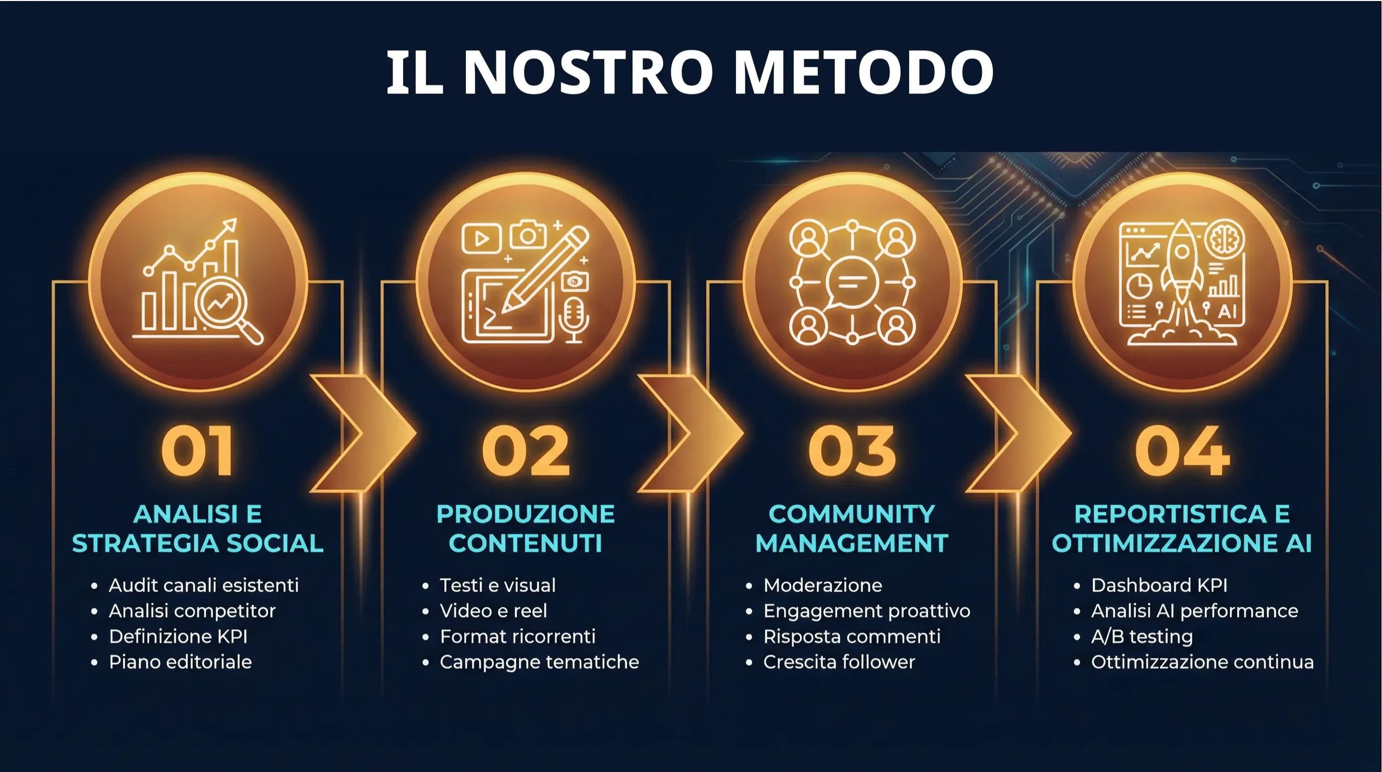 nfografica orizzontale a 4 colonne con i 4 step dell'analisi della community al piano editoriale