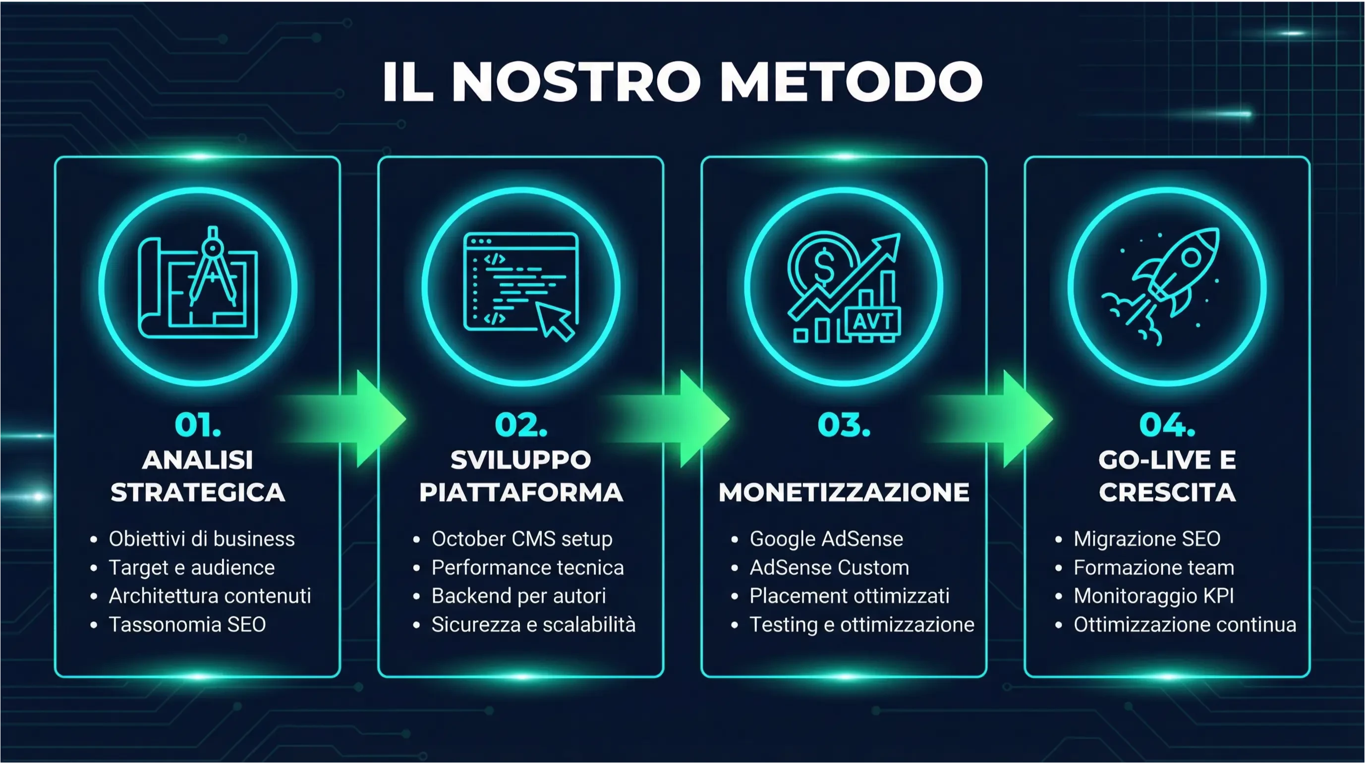 nfografica orizzontale a 4 colonne con i 4 step del processo per monetizzare con un blog