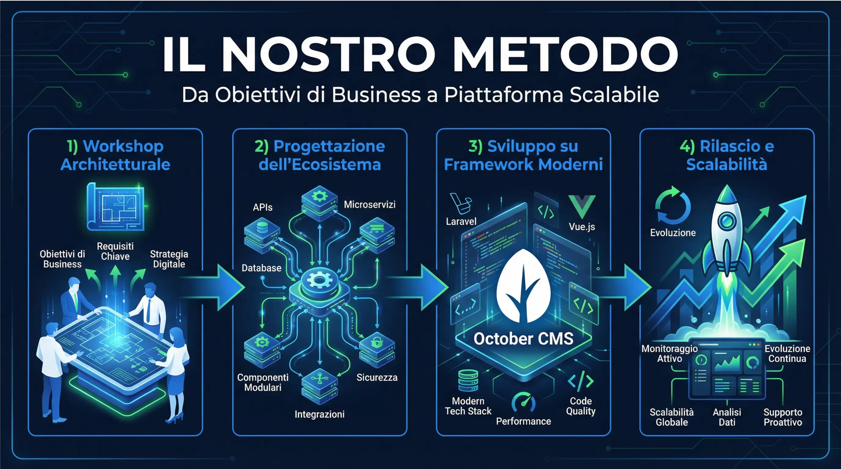 Cover image: Il Nostro Metodo - 4 step sequenziali di Tecnotrade: 1) Workshop Architetturale (persone che collaborano su obiettivi di business), 2) Progettazione dell'Ecosistema (componenti modulari connessi con APIs), 3) Sviluppo su Framework Moderni