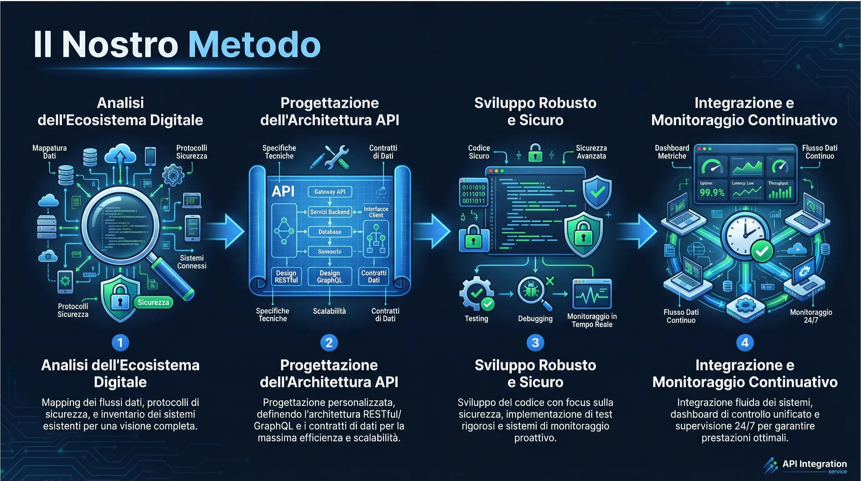Infografica "Il Nostro Metodo" - 4 step sequenziali orizzontali per API Integration: 1) Analisi dell'Ecosistema Digitale (magnifying glass, data mapping, security protocols), 2) Progettazione dell'Architettura API (blueprint, API architecture.