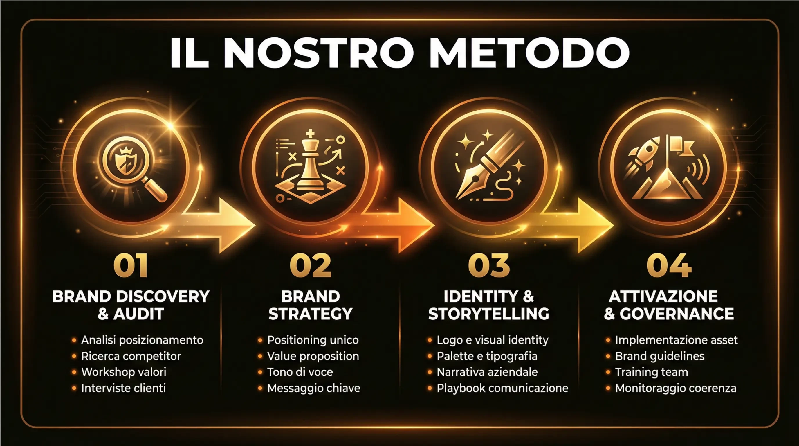 nfografica orizzontale a 4 colonne con i 4 step dell'analisi del brand e del tone of voice