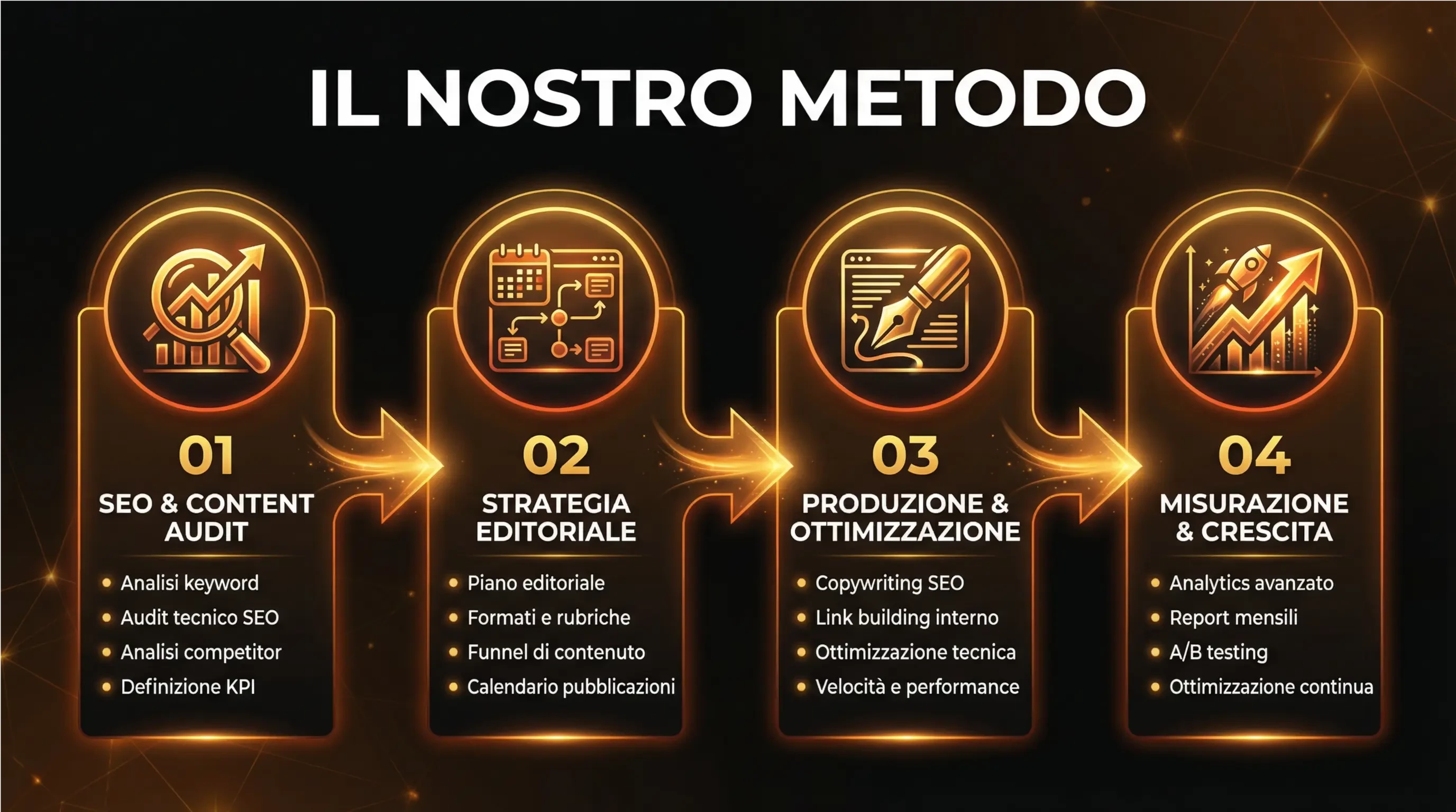 nfografica orizzontale a 4 colonne con i 4 step dell'analisi SEO al piano editoriale