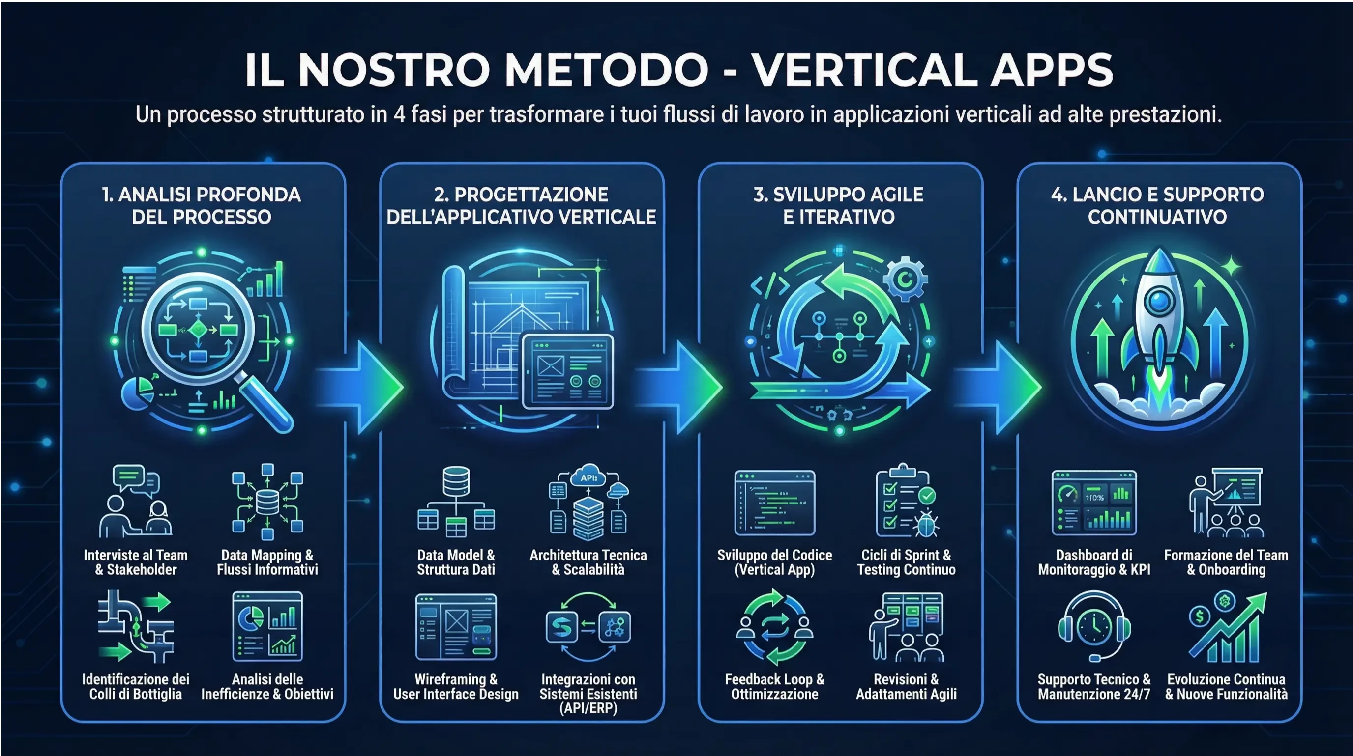 Infografica sequenziale che mostra i 4 step del metodo, ognuno in una sezione separata connessa da frecce verdi/blu