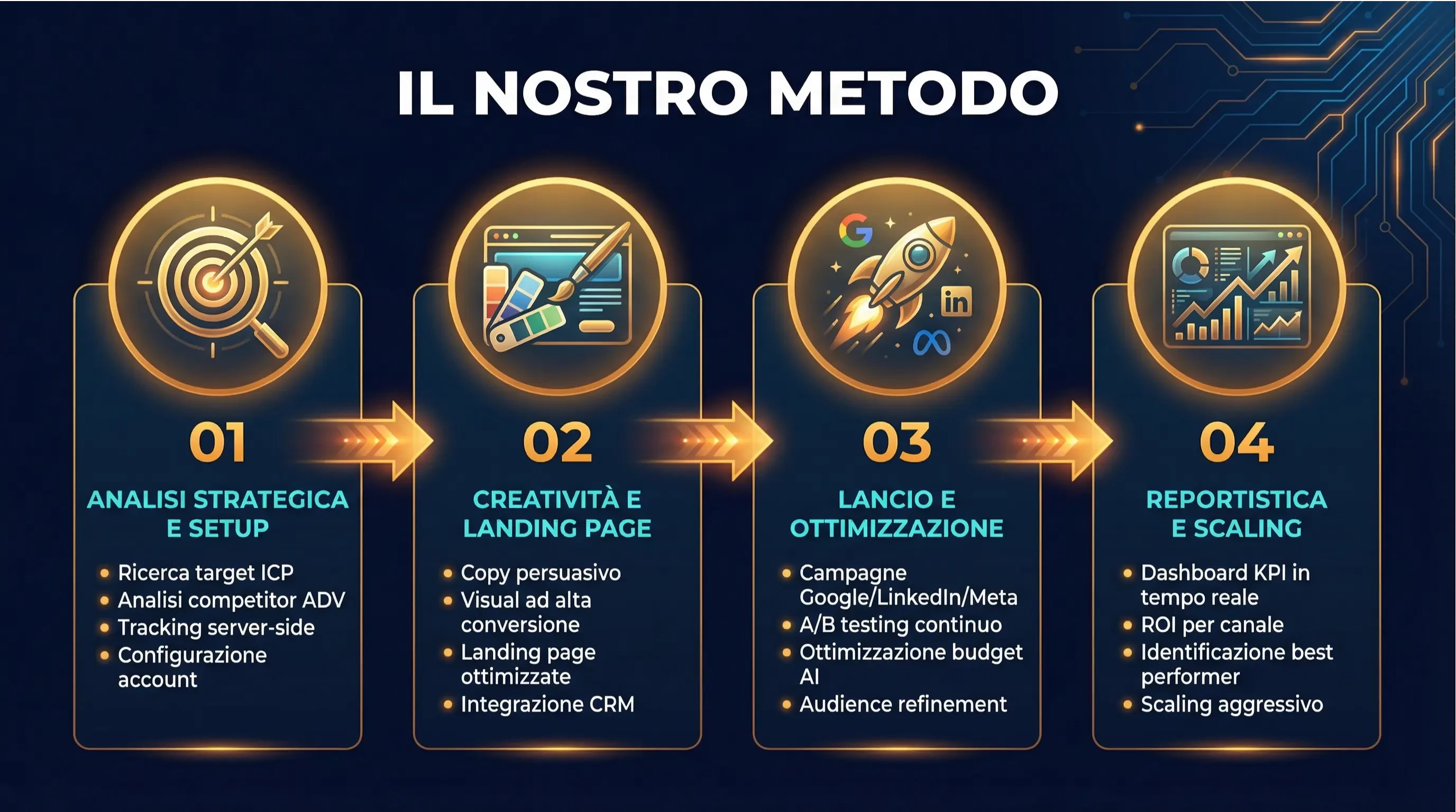 nfografica orizzontale a 4 colonne con i 4 step dell'analisi delle ADS